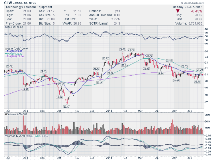 glw corning stock chart breakout june 2015 trading ideas
