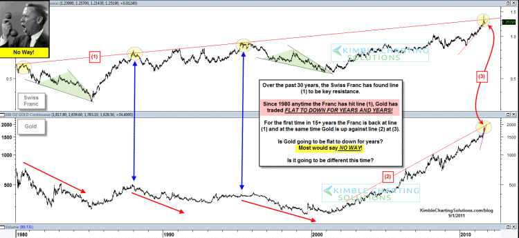 gold vs dow jones chart 1980-2011