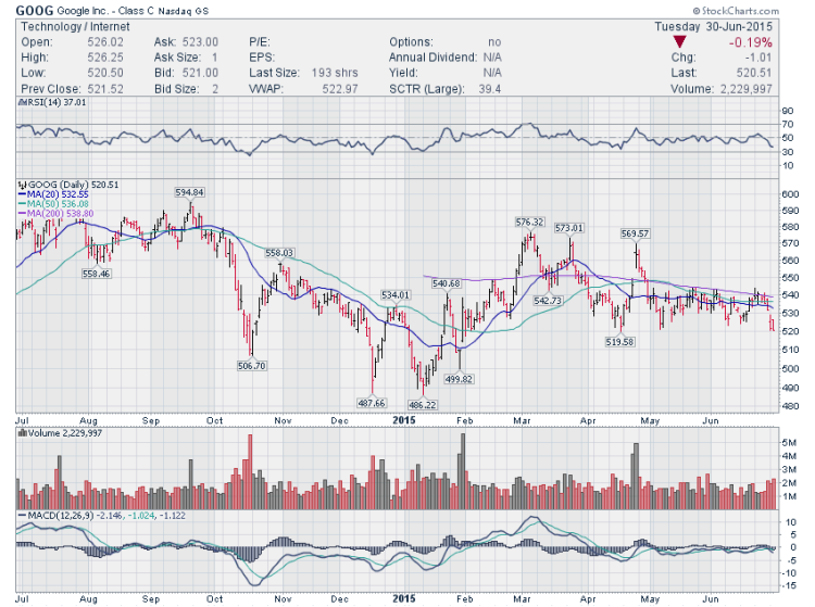 goog google stock chart short trading idea june 30 2015