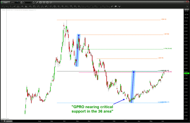 gopro stock gpro technical resistance level june 5 2015