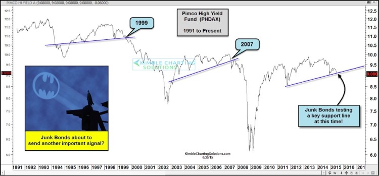 high yield bond divergence underperforming stocks 2014-2015