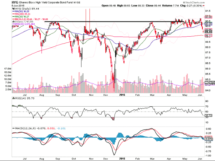 high yield corporate bonds chart 2015