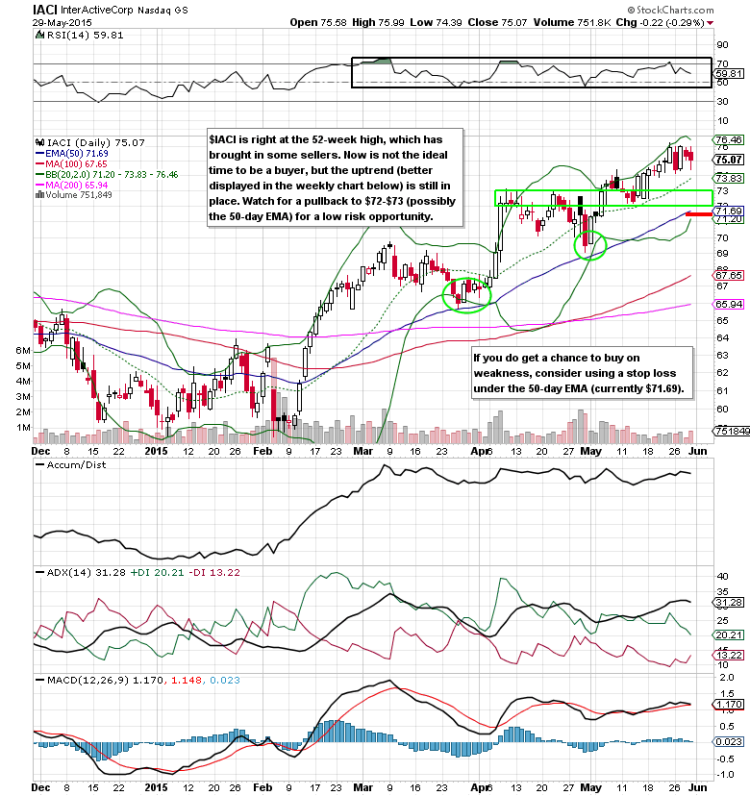 iaci chart social media stocks to watch 2015