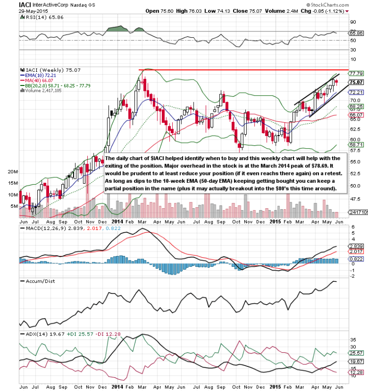 iaci long term stock chart analysis june 2 2015