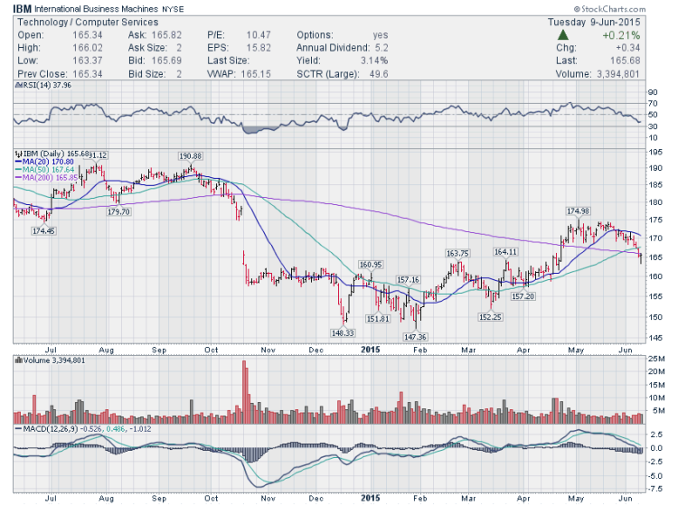 ibm stock chart trading setup price support june 10 2015