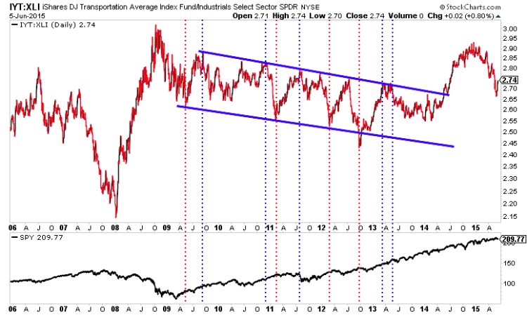 industrials vs transports ratio chart stock market june 2015