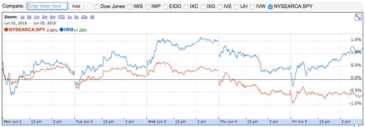 iwm spy june 2015 etf performance to date