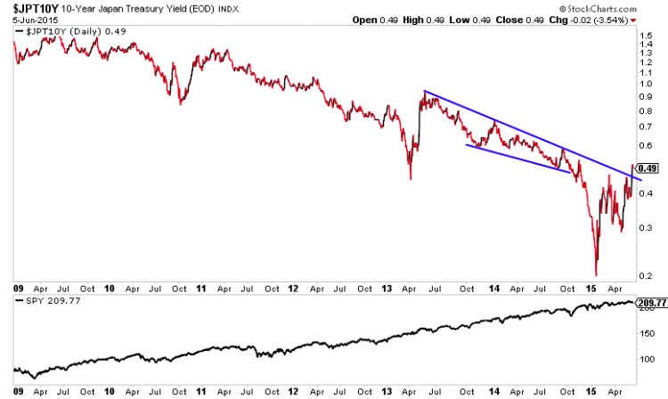 japanese 10 year treasury yield vs us treasury yield june 2015