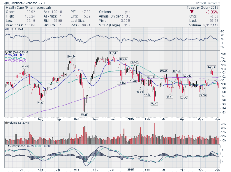 jnj stock chart technical support levels june 2 2015