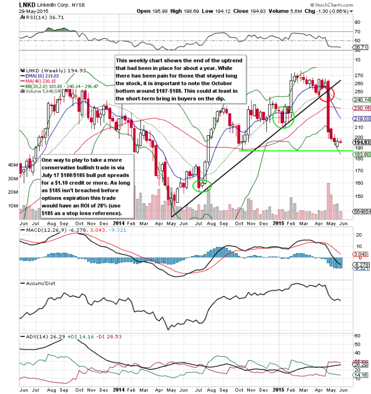 linkedin lnkd stock chart long term analysis