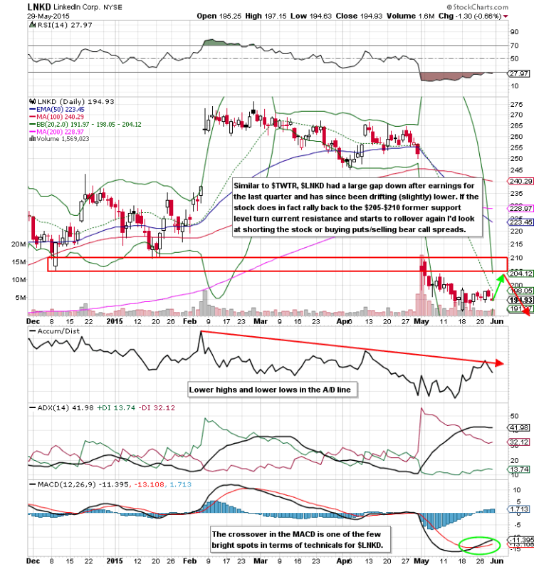 linkedin social media stocks chart analysis june 2 2015