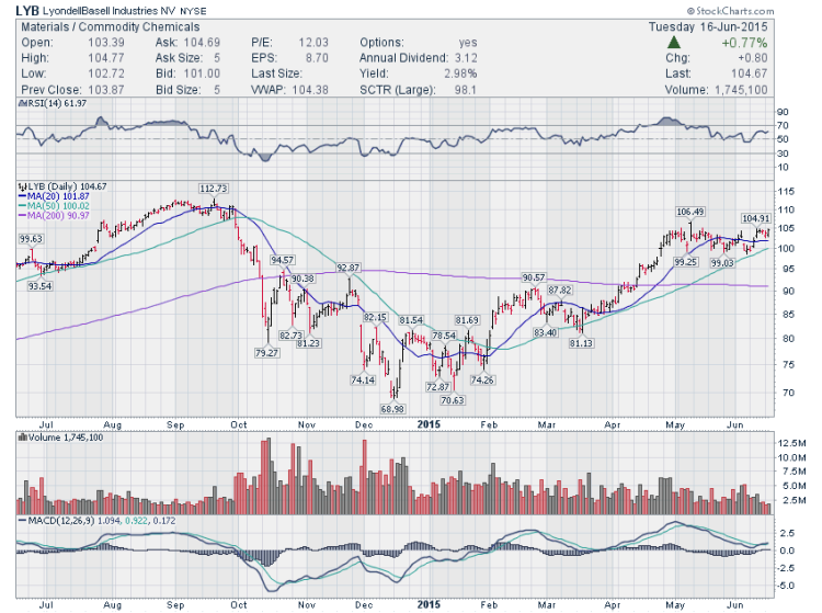 lyb stock chart breakout trading setup june 16 2015