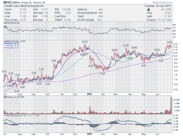 mdxg stock chart flag pattern june 30 2015