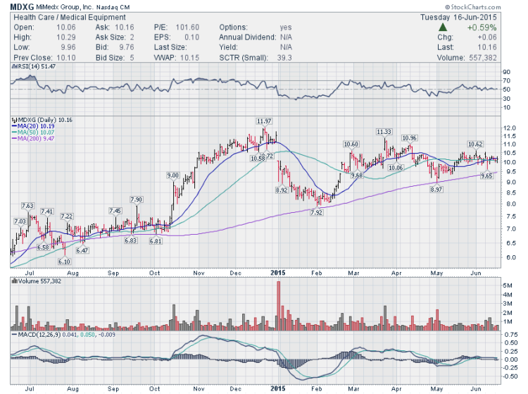 mdxg stock chart trading setup june 16 2015