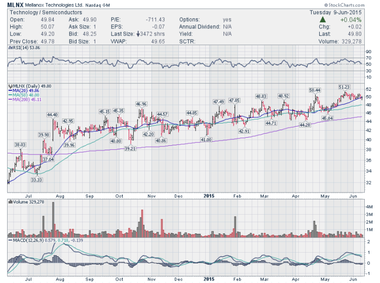 mlnx mellanox stock trading setup june 10 2015