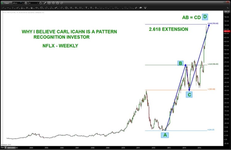 nflx stock top chart netflix june 2015