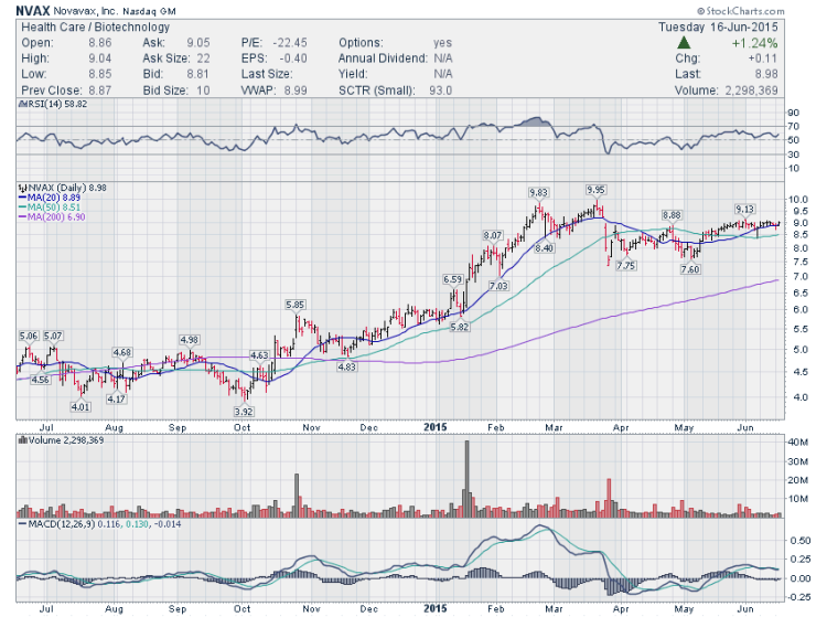 novavax nvax stock chart trading price support june 16 2015