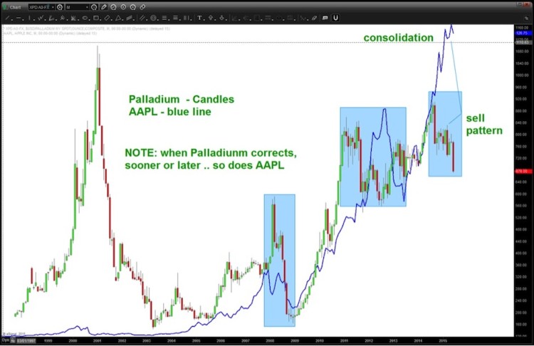 palladium correlations vs apple stock chart