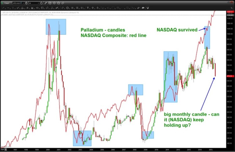 palladium correlations vs nasdaq chart