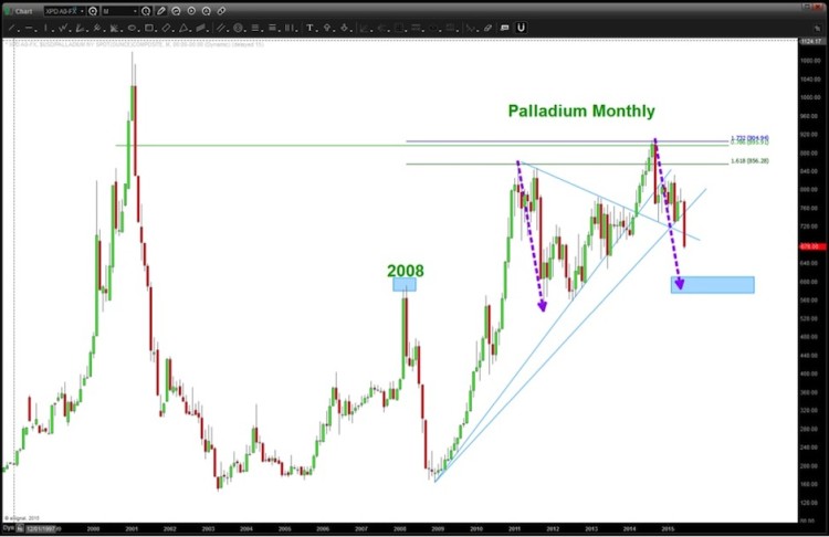 palladium long term chart decline 2000-2015