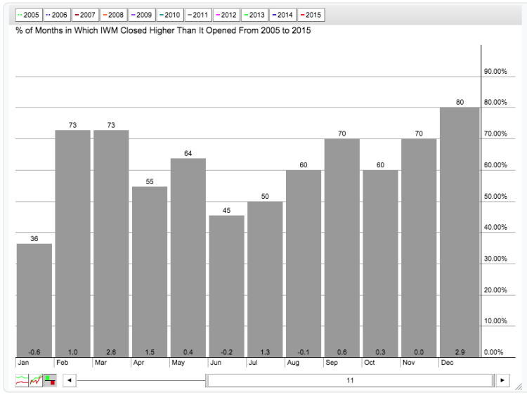 percent of months small cap stocks closed higher iwm 2005-2015