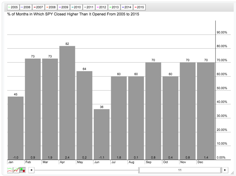 percent of months spy large caps stocks closed higher 2005-2015