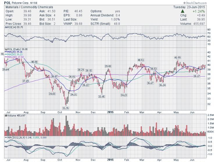 pol stock chart consolidation pattern june 2015 trading ideas