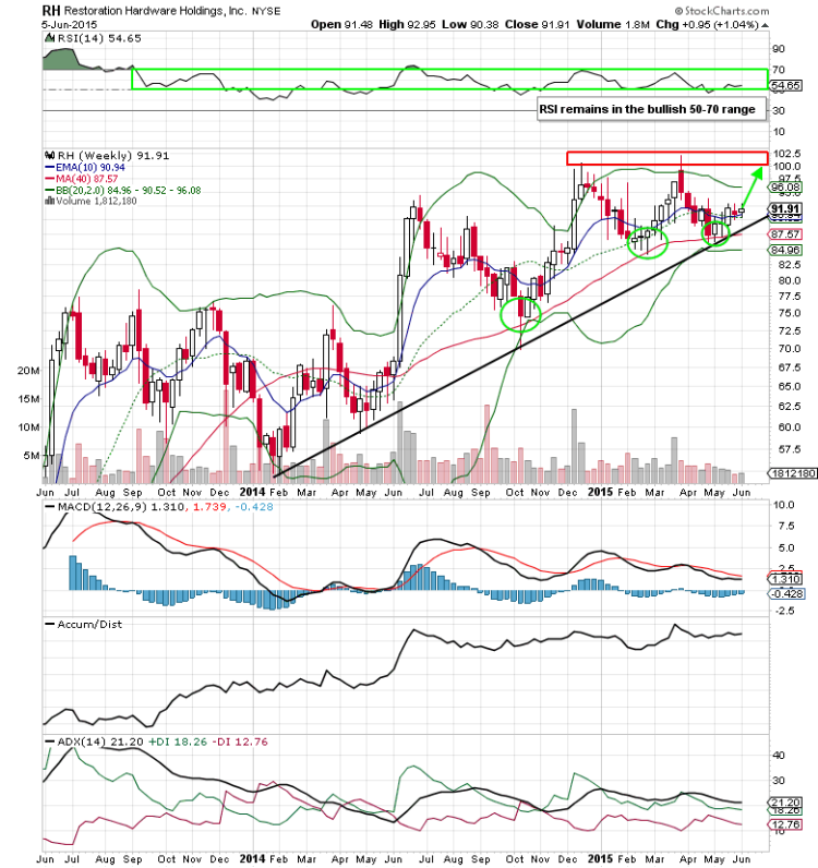 restoration hardware rh stock chart higher price targets june 2015