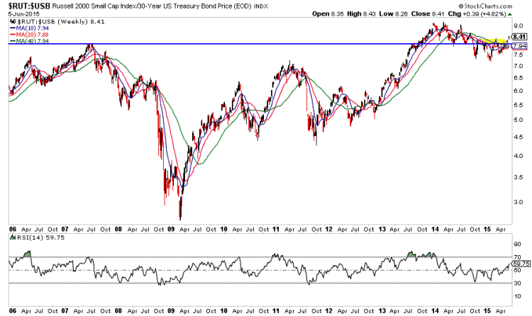 russell 2000 to 30 year us treasury ratio performance chart 2015