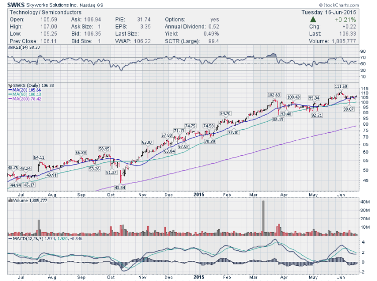 skyworks stock chart swks trading setup june 16 2015