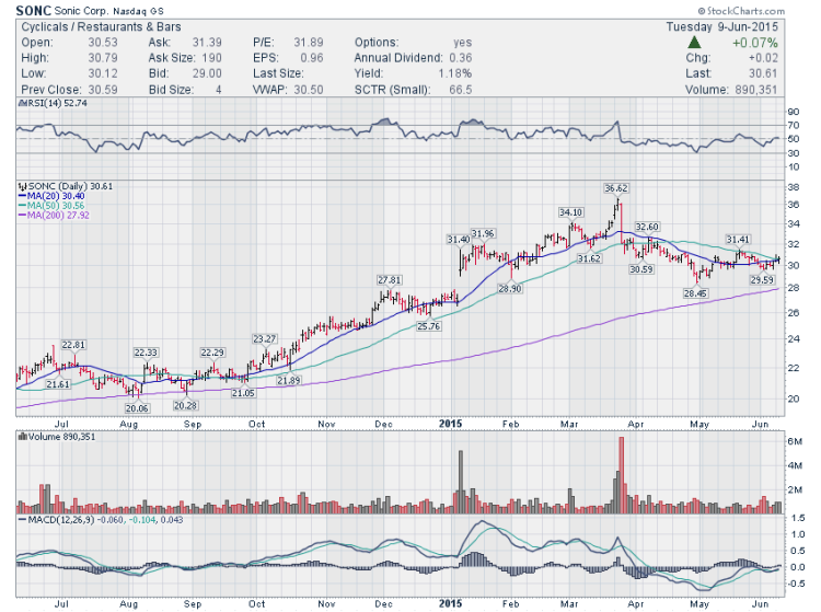 sonic stock chart sonc trading idea june 10 2015