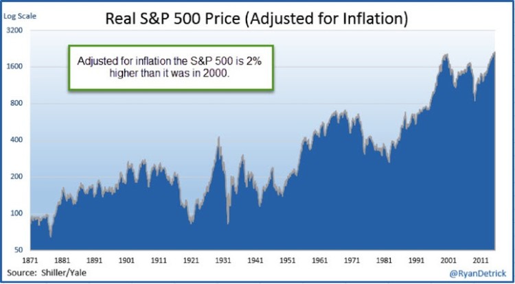 Why The S&P 500 Is Really Flat The Past 16 Years