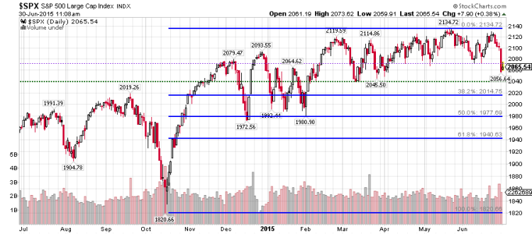 sp 500 spx technical support levels fibonacci june 30 2015