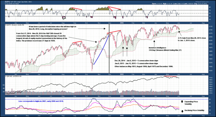 sp 500 stock index market momentum waning 2015