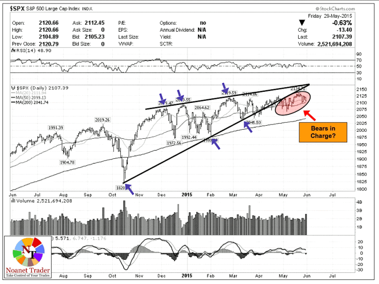 spx sp 500 bearish rising wedge pattern chart june 1 2015