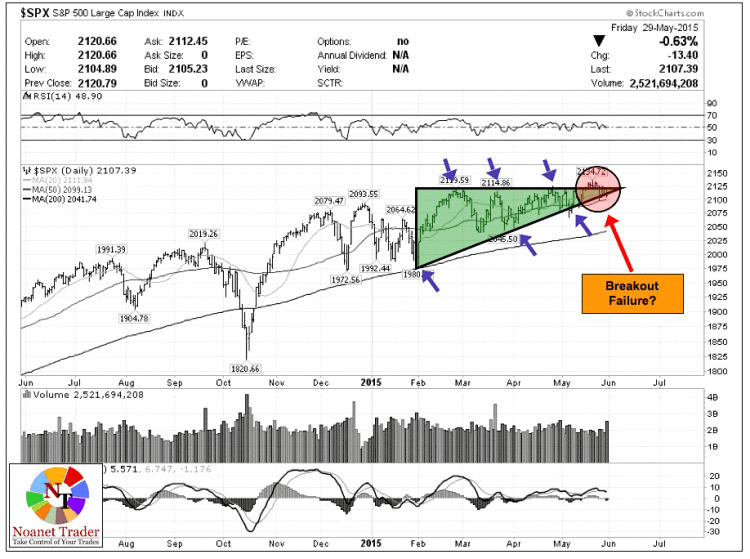 spx sp 500 bullish ascending triangle pattern chart june 1 2015