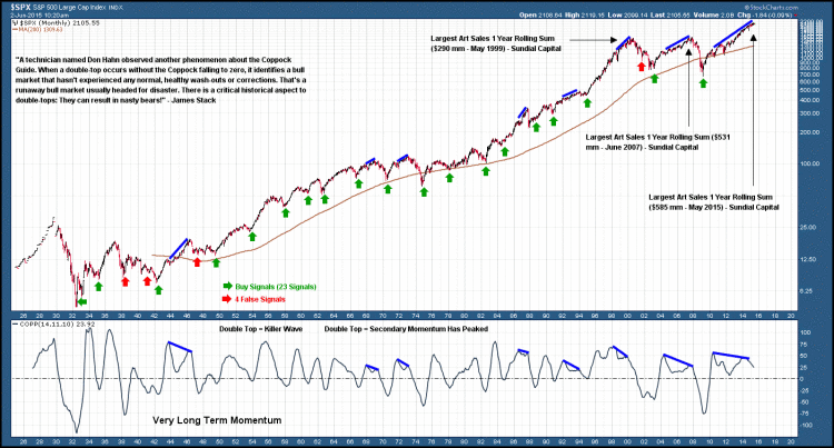 spx sp 500 coppock curve killer wave stocks 2015