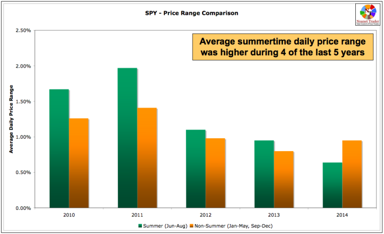 spy price change summertime trading stock market