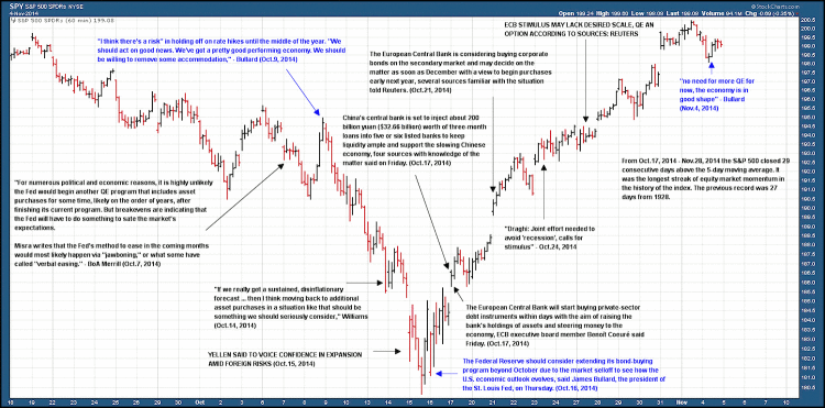 spy sp 500 stock market correction october 2014 chart