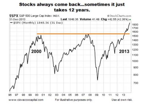 stock market chart 2000-2013 drop and recovery