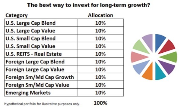 stock market portfolio diversification chart