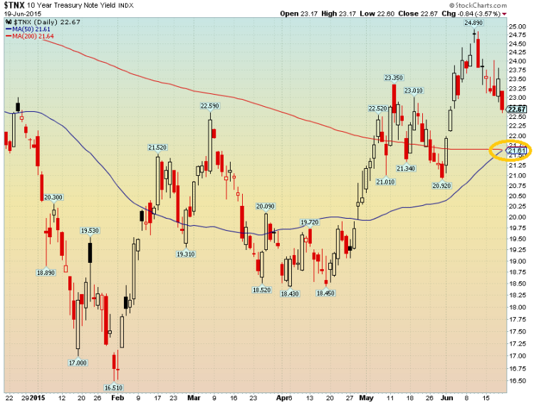 tnx 10 year yield treasury golden cross june 2015