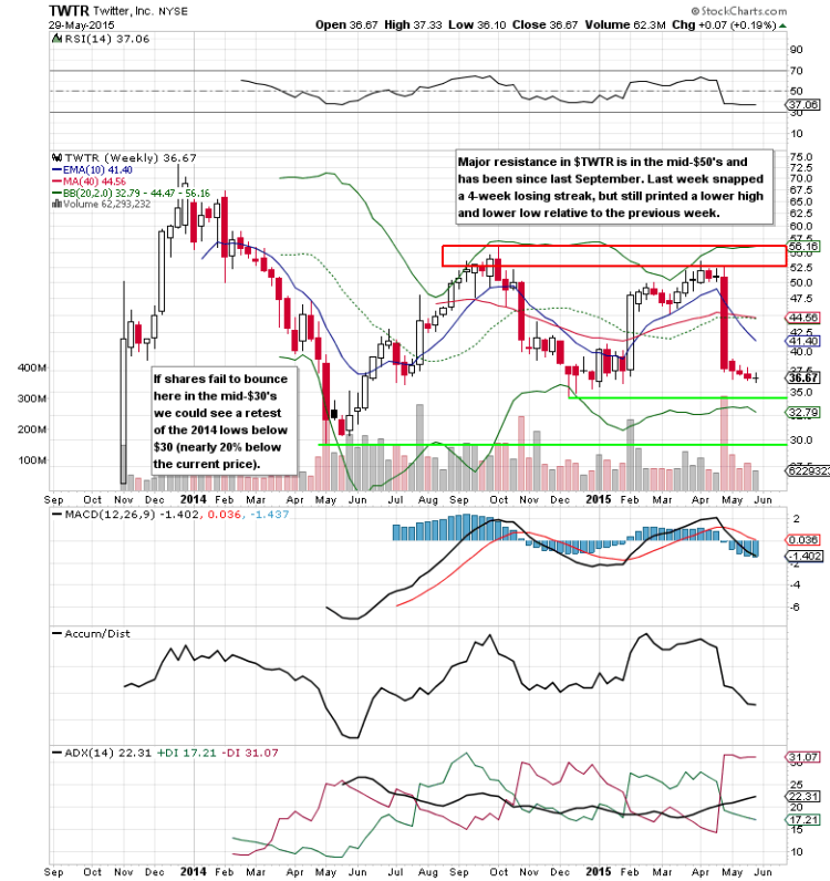 twitter social media stocks twtr long term chart analysis