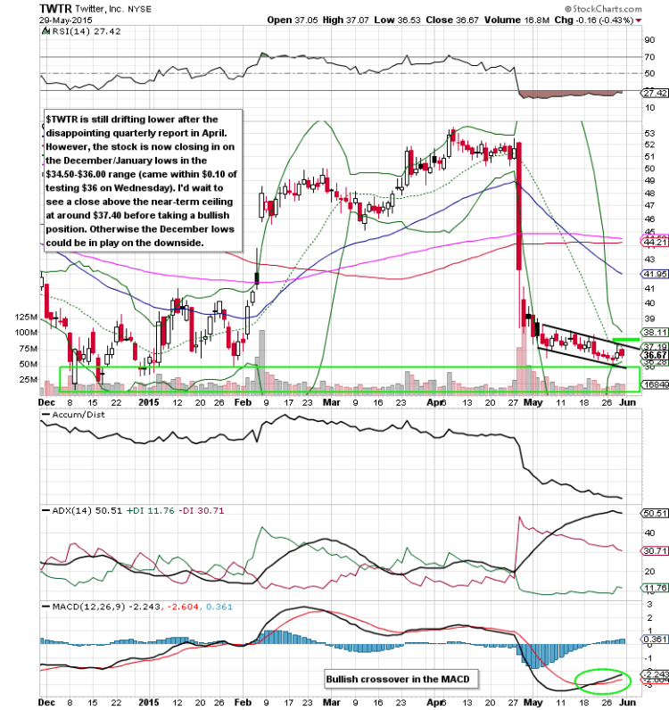 twitter stock twtr daily chart technical support june 2 2015