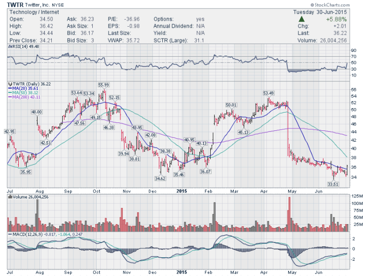 twtr twitter stock chart reversal pattern trading idea