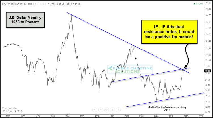 us dollar breakout chart 1968-2015