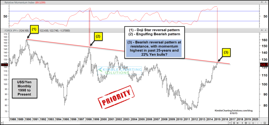 us dollar:yen currency chart 1987-2015