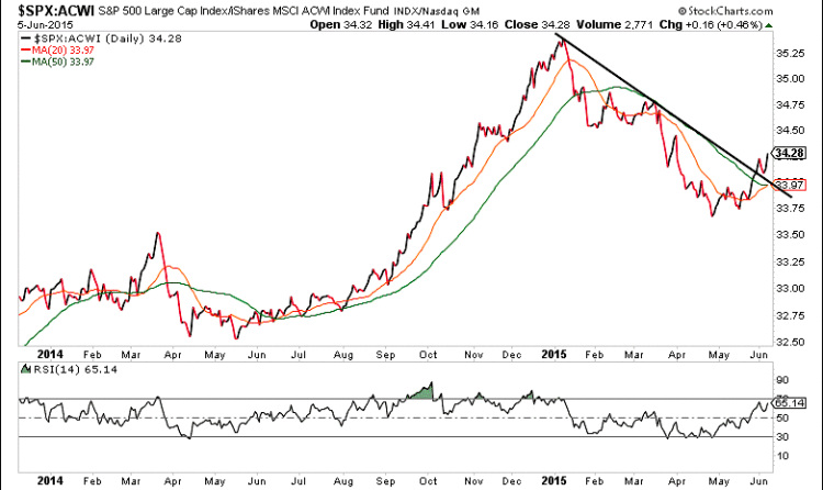 us equities vs global equities chart june 7 2015