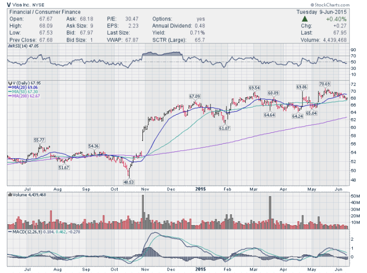 visa stock v chart trading setup june 10 2015