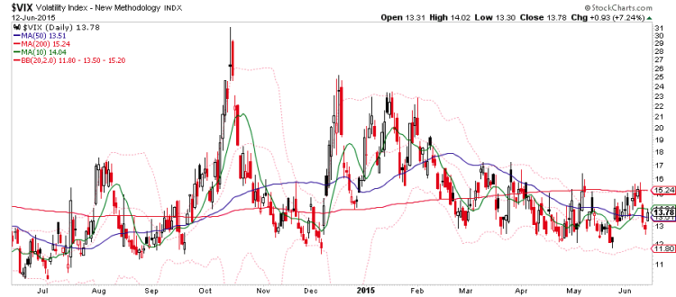 vix volatility index technical support june 2015